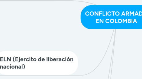 Mind Map: CONFLICTO ARMADO EN COLOMBIA