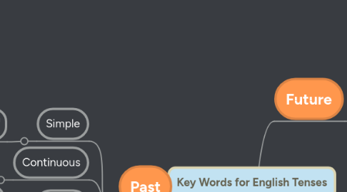 Mind Map: Key Words for English Tenses