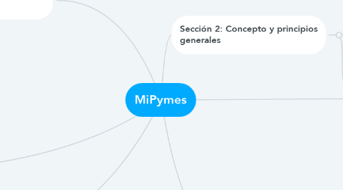 Mind Map: MiPymes