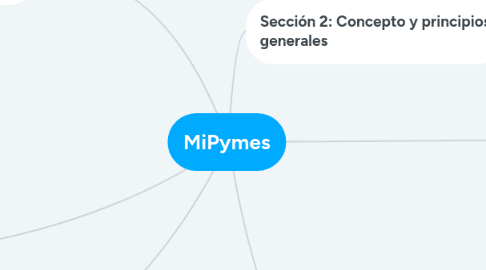 Mind Map: MiPymes