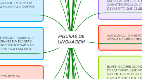 Mind Map: FIGURAS DE LINGUAGEM