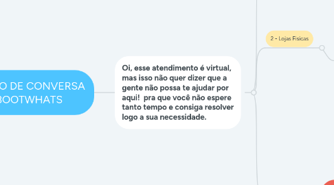 Mind Map: FLUXO DE CONVERSA BOOTWHATS