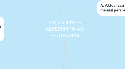 Mind Map: MANAJEMEN KEPEMIMPINAN PERUBAHAN