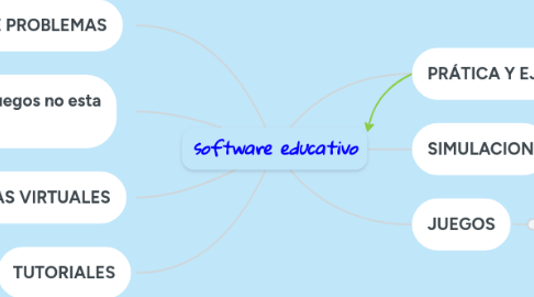 Mind Map: software educativo