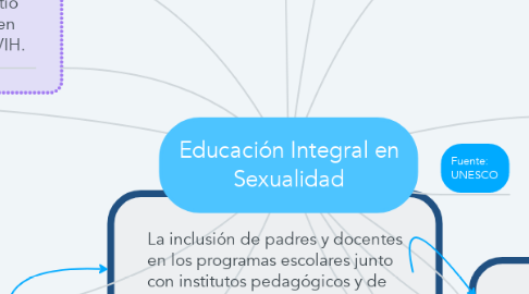 Mind Map: Educación Integral en Sexualidad