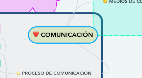 Mind Map: COMUNICACIÓN