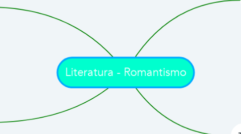Mind Map: Literatura - Romantismo
