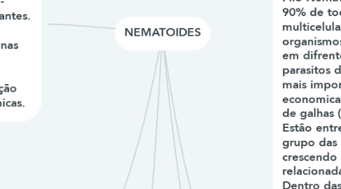 Mind Map: NEMATOIDES