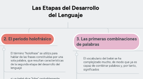 Mind Map: Las Etapas del Desarrollo del Lenguaje