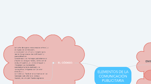 Mind Map: ELEMENTOS DE LA COMUNICACIÓN PUBLICITARIA