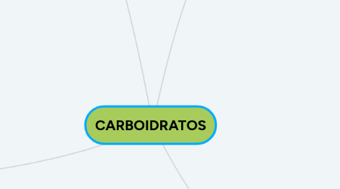 Mind Map: CARBOIDRATOS