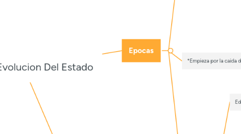 Mind Map: Origen Y Evolucion Del Estado