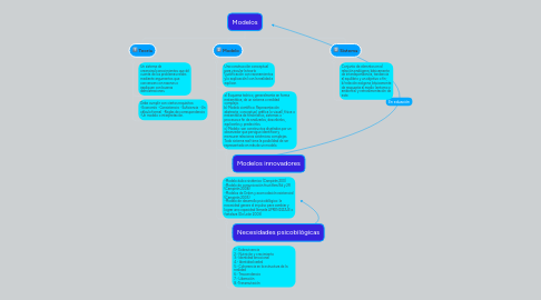 Mind Map: Modelos