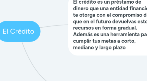 Mind Map: El Crédito