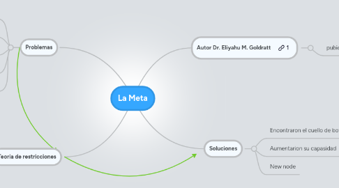 Mind Map: La Meta