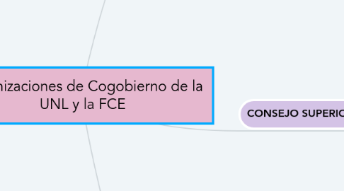 Mind Map: Organizaciones de Cogobierno de la UNL y la FCE