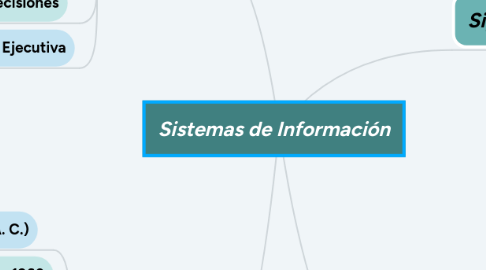 Mind Map: Sistemas de Información