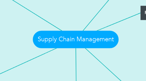Mind Map: Supply Chain Management
