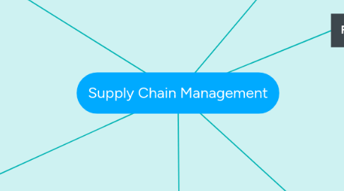 Mind Map: Supply Chain Management