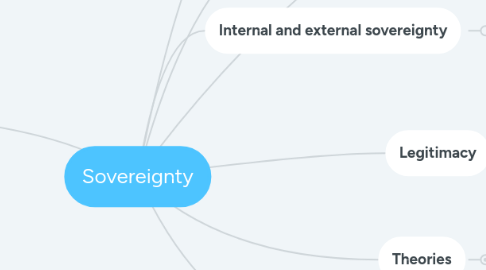 Mind Map: Sovereignty