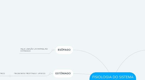 Mind Map: FISIOLOGIA DO SISTEMA DIGESTÓRIO