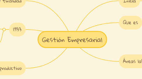 Mind Map: Gestión Empresarial