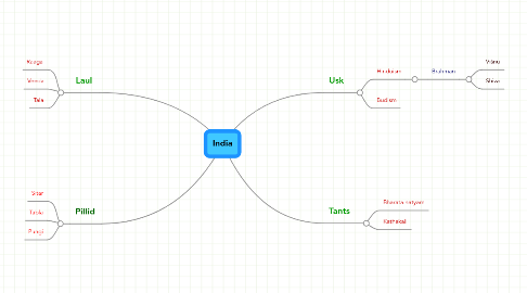 Mind Map: India