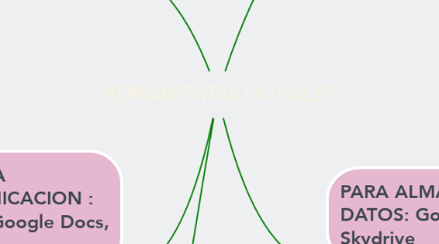 Mind Map: HERRAMIENTAS DIGITALES