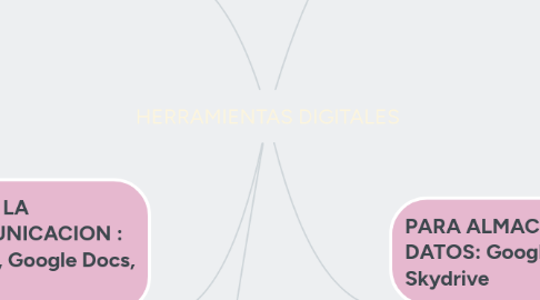 Mind Map: HERRAMIENTAS DIGITALES