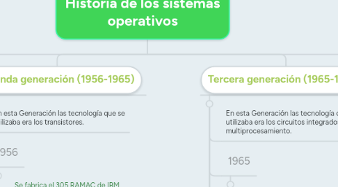 Mind Map: Historia de los sistemas operativos