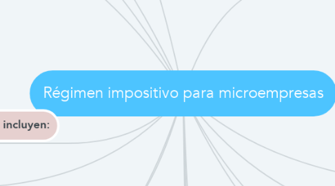 Mind Map: Régimen impositivo para microempresas