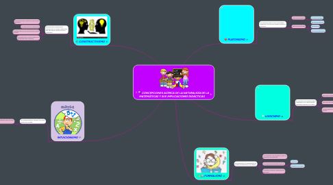 Mind Map: CONCEPCIONES ACERCA DE LA NATURALEZA DE LA MATEMÁTICAS Y SUS IMPLICACIONES DIDÁCTICAS