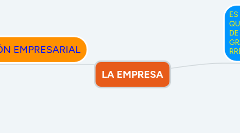 Mind Map: LA EMPRESA