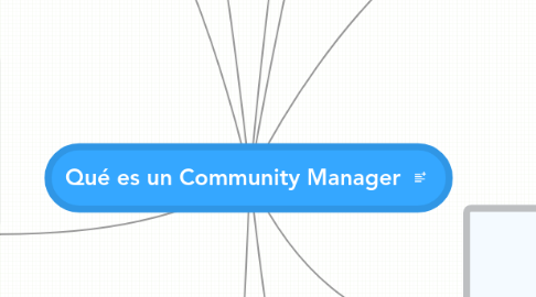 Mind Map: Qué es un Community Manager