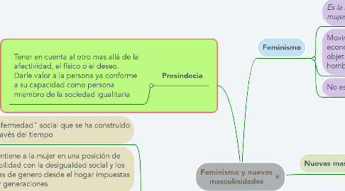 Mind Map: Feminismo y nuevas masculinidades