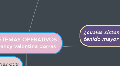 Mind Map: SISTEMAS OPERATIVOS- francy valentina porras