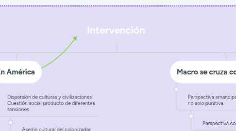 Mind Map: Intervención