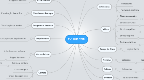 Mind Map: TV JUR.COM