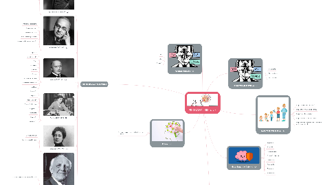 Mind Map: PSICOANÁLISIS