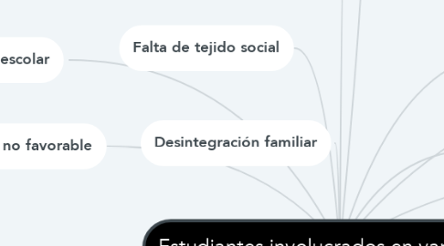 Mind Map: Estudiantes involucrados en vandalismo