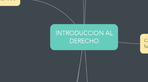 Mind Map: INTRODUCCION AL DERECHO