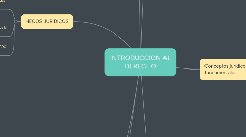 Mind Map: INTRODUCCION AL DERECHO