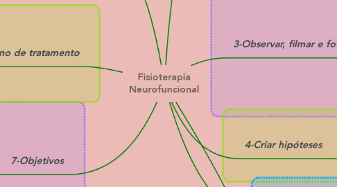Mind Map: Fisioterapia Neurofuncional