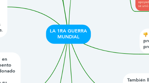 Mind Map: LA 1RA GUERRA MUNDIAL