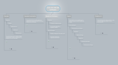 Mind Map: Ciclo de vida del Software