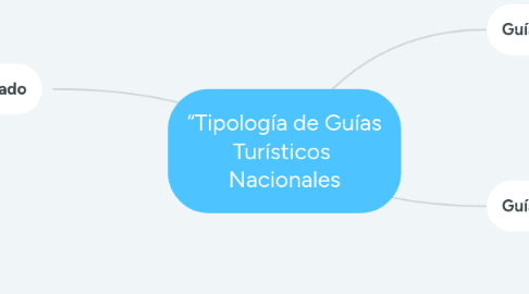 Mind Map: “Tipología de Guías Turísticos Nacionales