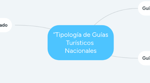 Mind Map: “Tipología de Guías Turísticos  Nacionales