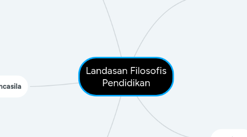 Mind Map: Landasan Filosofis Pendidikan