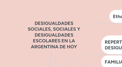 Mind Map: DESIGUALDADES SOCIALES, SOCIALES Y DESIGUALDADES ESCOLARES EN LA ARGENTINA DE HOY