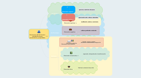 Mind Map: Dimensiones del Ser Humano variedad de facetas, características y propiedades.